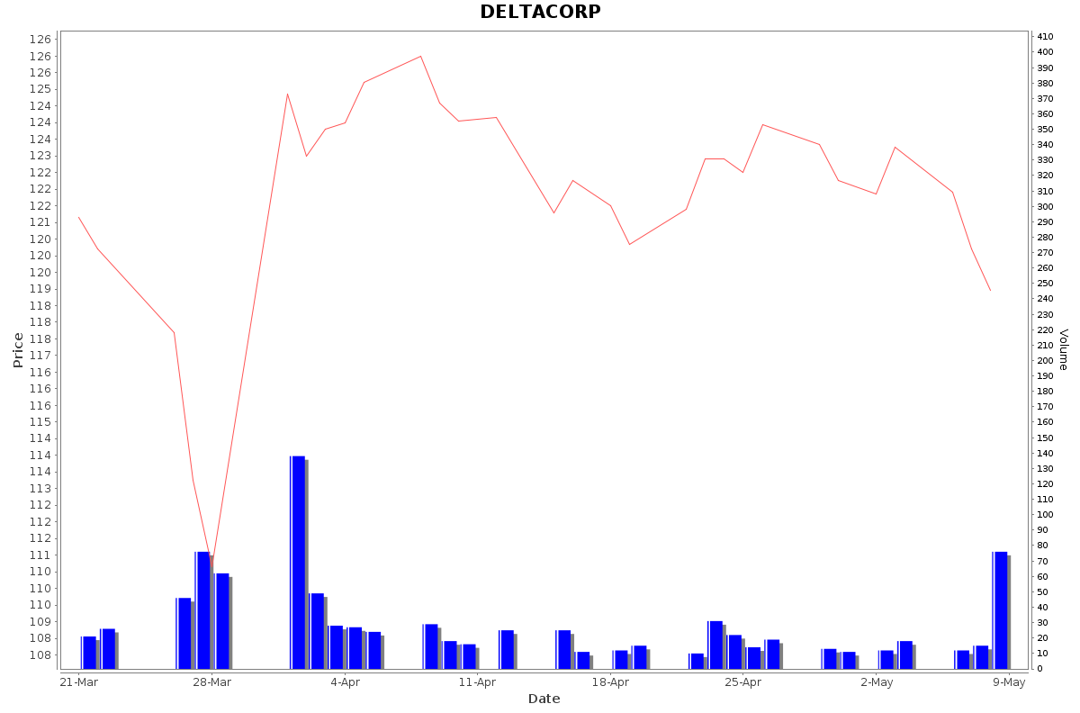 DELTACORP Daily Price Chart NSE Today